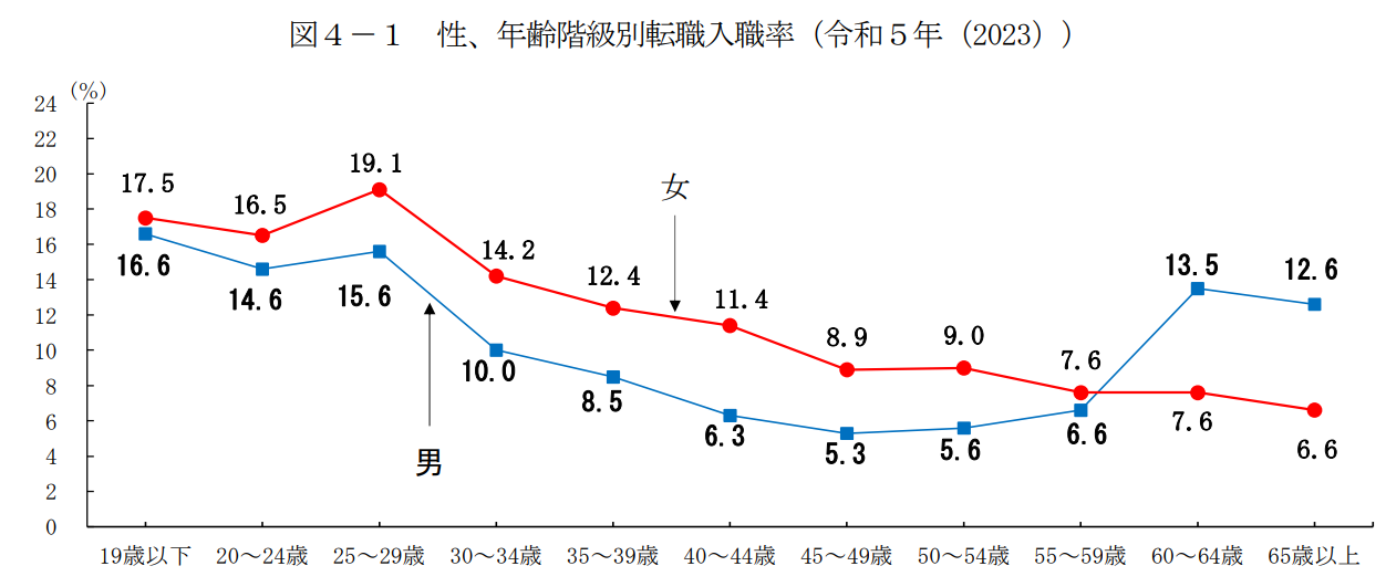 性、年齢階級別転職入職率のグラフの画像
