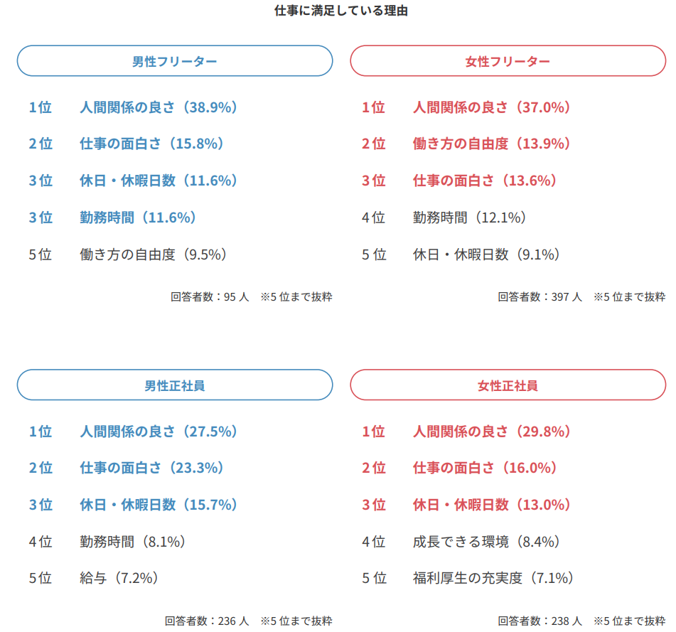 ハタラクティブ「若者しごと白書2025 仕事に満足している理由【雇用形態・男女別】(p.19)」の画像